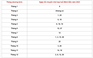 Danh sách chọn lựa ngày tốt chuyển nhà tuổi Bính Dần 2023