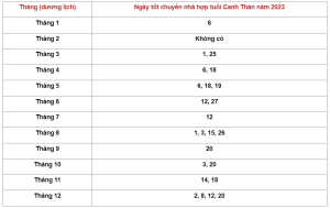 Danh sách ngày tốt chuyển nhà tuổi Canh Thân 2023