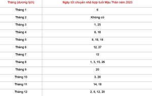 Danh sách ngày tốt chuyển nhà tuổi Mậu Thân 2023